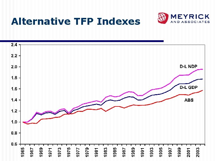 Alternative TFP Indexes 