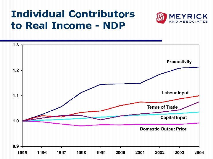 Individual Contributors to Real Income - NDP 