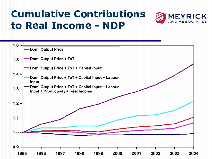Cumulative Contributions to Real Income - NDP 