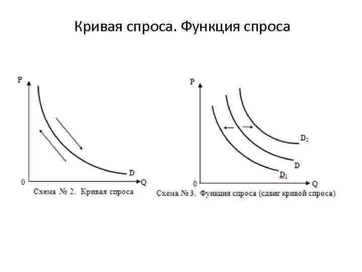 Функция спроса и предложения