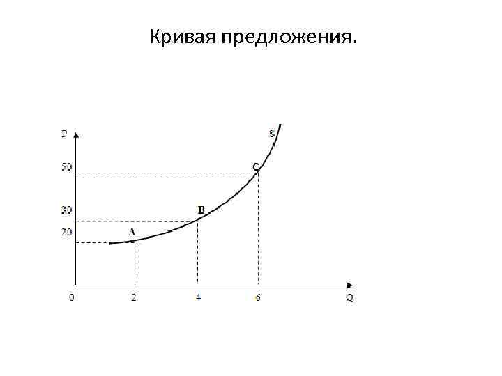 Объясните функцию предложения. Кривая предложения. Кривая предложения в экономике. График Кривой предложения. Кривая предложения график.