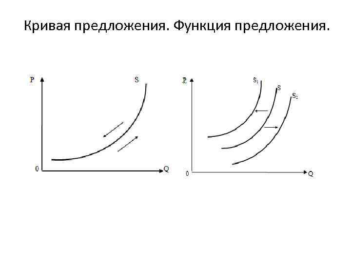 Кривая предложения. Функция предложения. 