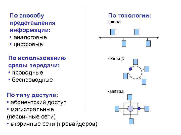 По способу представления информации: • аналоговые • цифровые По использованию среды передачи: • проводные