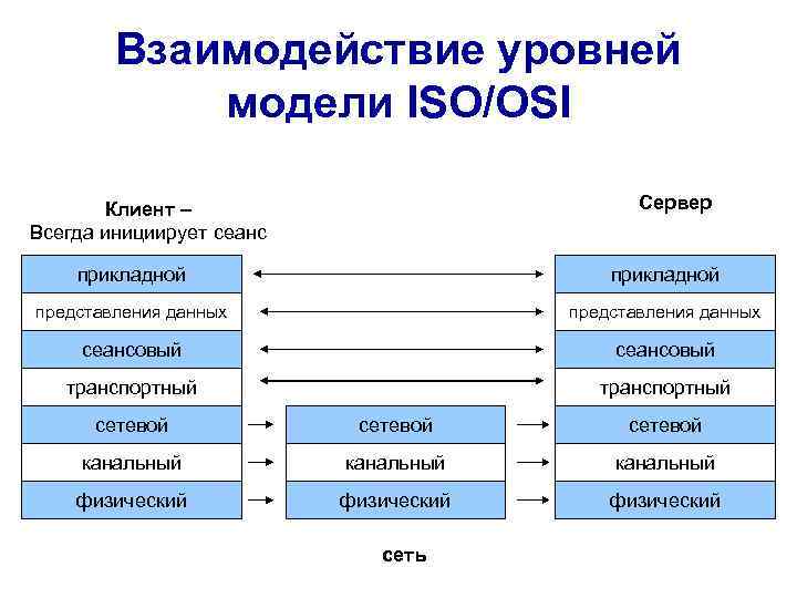 Взаимодействие уровней модели ISO/OSI Сервер Клиент – Всегда инициирует сеанс прикладной представления данных сеансовый