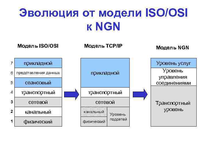 Эволюция от модели ISO/OSI к NGN Модель ISO/OSI 7 Модель TCP/IP прикладной 6 представления