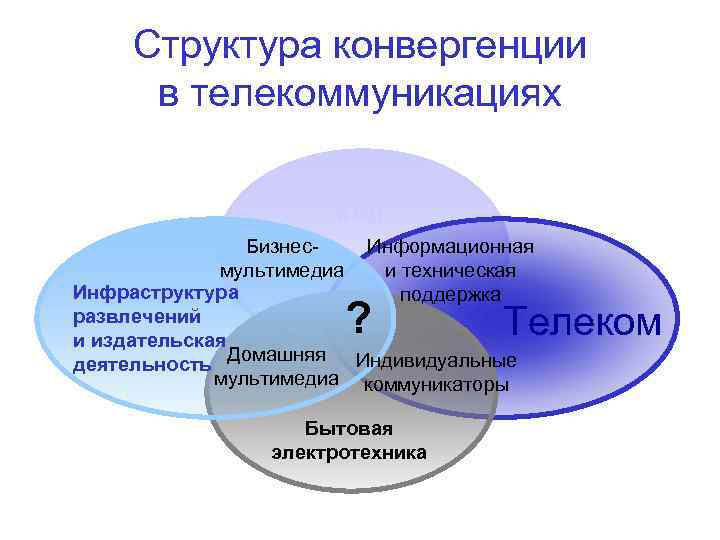 Структура конвергенции в телекоммуникациях Компьютеры и БД Бизнес. Информационная мультимедиа и техническая Инфраструктура поддержка