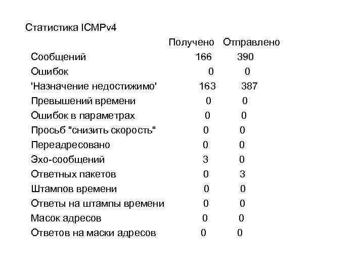 Статистика ICMPv 4 Получено Отправлено Сообщений 166 390 Ошибок 0 0 'Назначение недостижимо' 163