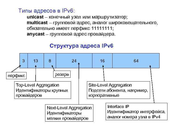 Типы адресов в IPv 6: unicast – конечный узел или маршрутизатор; multicast – групповой
