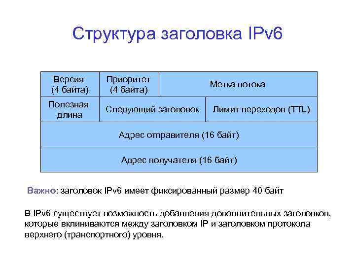 Структура заголовка IPv 6 Версия (4 байта) Приоритет (4 байта) Полезная длина Следующий заголовок