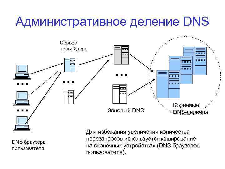 Административное деление DNS Сервер провайдера … … DNS браузера пользователя … … Зоновый DNS