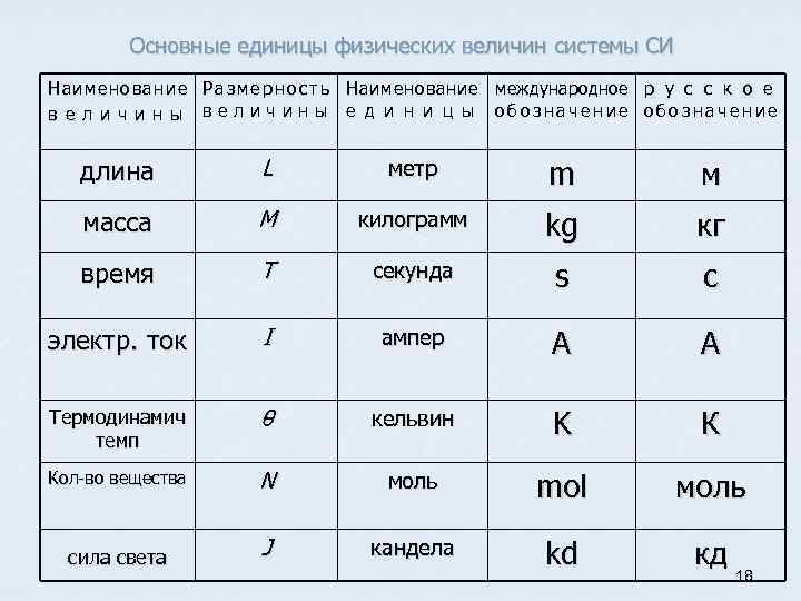 Основные единицы физических величин системы СИ Наименование Р а з м е р н