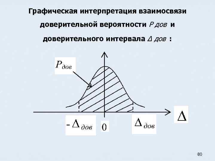 Графическая интерпретация взаимосвязи доверительной вероятности Р дов и доверительного интервала Δ дов : 80