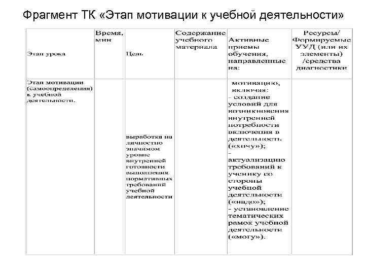 Фрагмент ТК «Этап мотивации к учебной деятельности» 