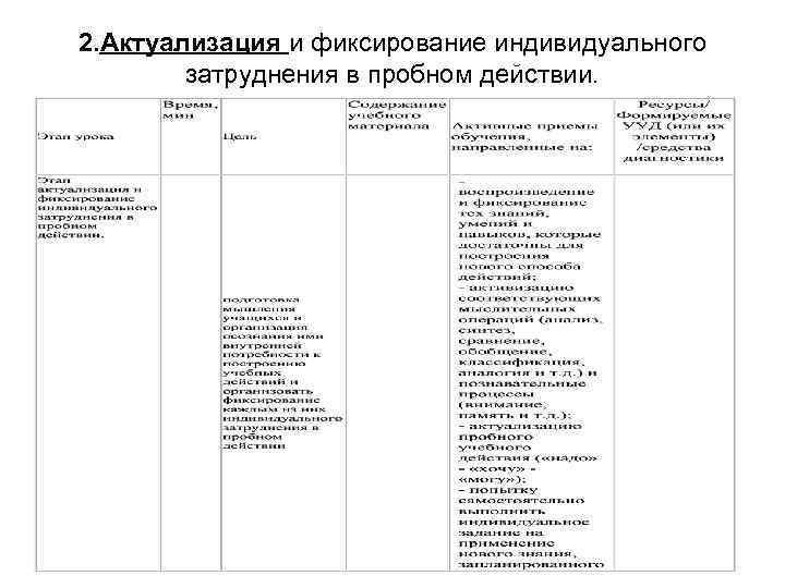 2. Актуализация и фиксирование индивидуального затруднения в пробном действии. 