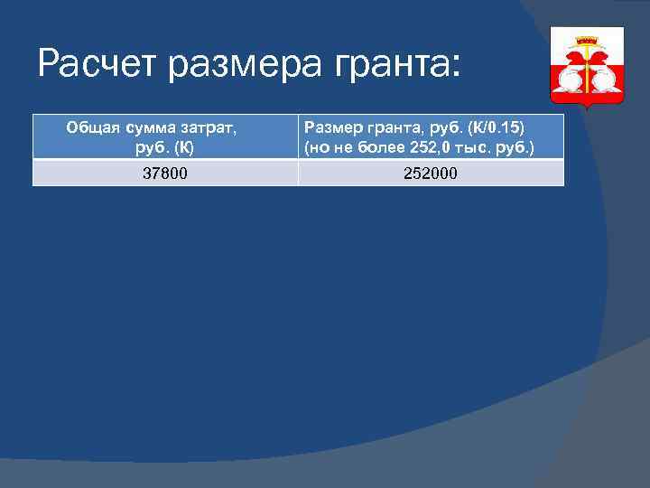 Расчет размера гранта: Общая сумма затрат, руб. (К) 37800 Размер гранта, руб. (К/0. 15)