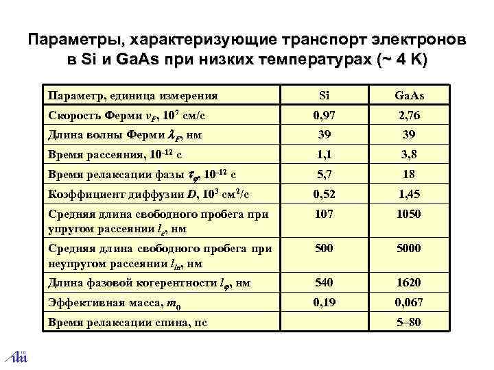 Параметры, характеризующие транспорт электронов в Si и Ga. As при низких температурах (~ 4