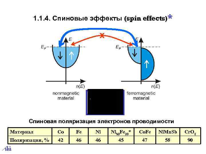 1. 1. 4. Спиновые эффекты (spin effects)* x Спиновая поляризация электронов проводимости Материал Co