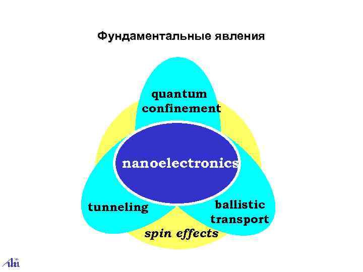 Фундаментальные явления quantum confinement nanoelectronics ballistic transport spin effects tunneling 