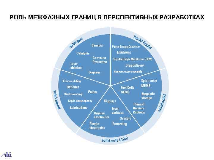 РОЛЬ МЕЖФАЗНЫХ ГРАНИЦ В ПЕРСПЕКТИВНЫХ РАЗРАБОТКАХ 