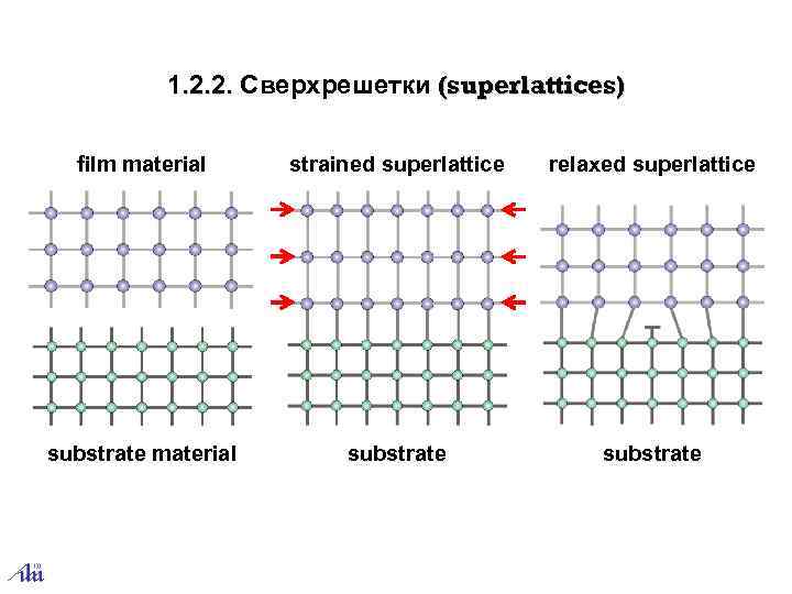 1. 2. 2. Сверхрешетки (superlattices) film material strained superlattice relaxed superlattice substrate material substrate