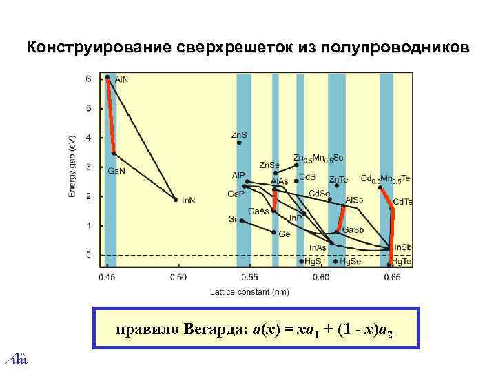 Конструирование сверхрешеток из полупроводников правило Вегарда: a(x) = xa 1 + (1 - x)a