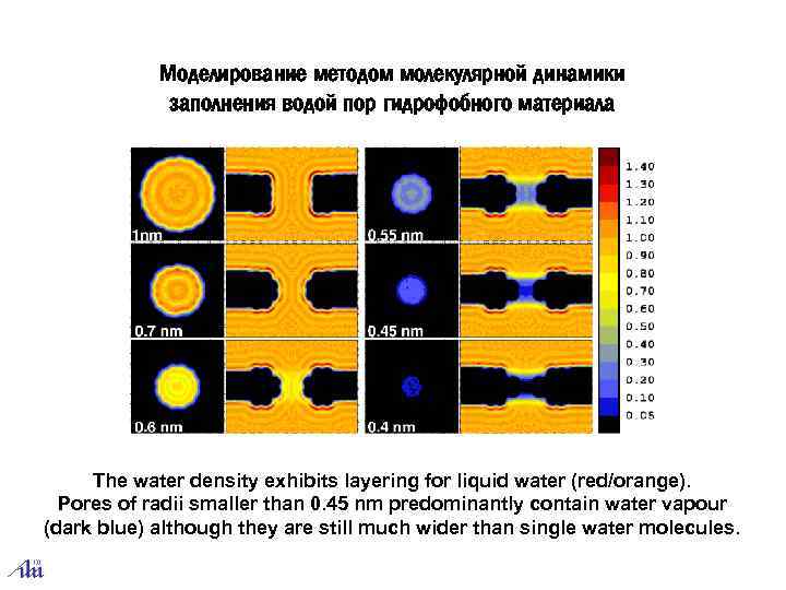 Моделирование методом молекулярной динамики заполнения водой пор гидрофобного материала The water density exhibits layering