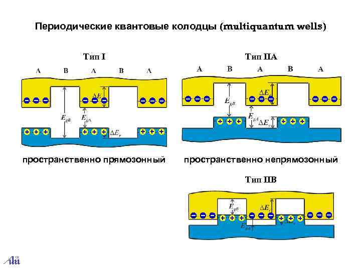 Периодические квантовые колодцы (multiquantum wells) Тип IIА пространственно прямозонный пространственно непрямозонный Тип IIВ 
