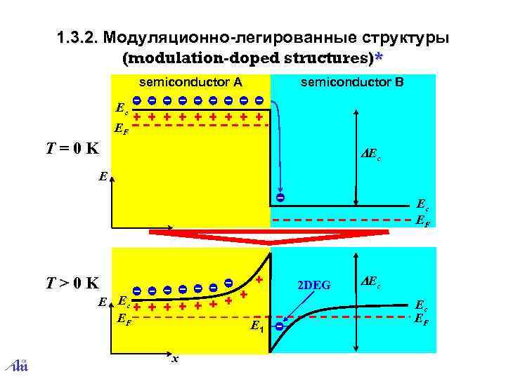 1. 3. 2. Модуляционно-легированные структуры (modulation-doped structures)* semiconductor A semiconductor B Ec EF T