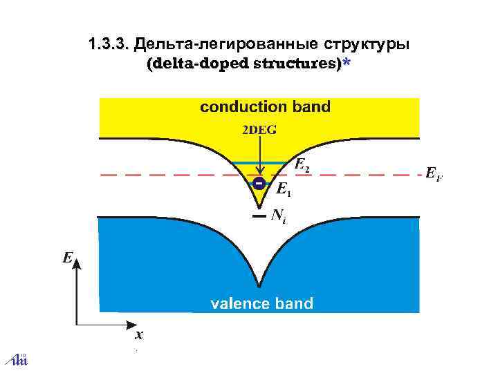 1. 3. 3. Дельта-легированные структуры (delta-doped structures)* delta 