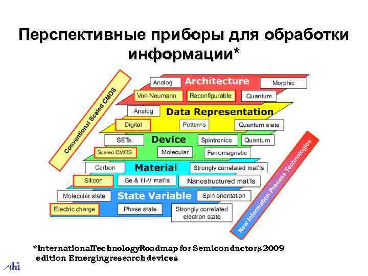 Перспективные приборы для обработки информации* *International. Technology. Roadmap for Semiconductors 2009 , edition Emergingresearch