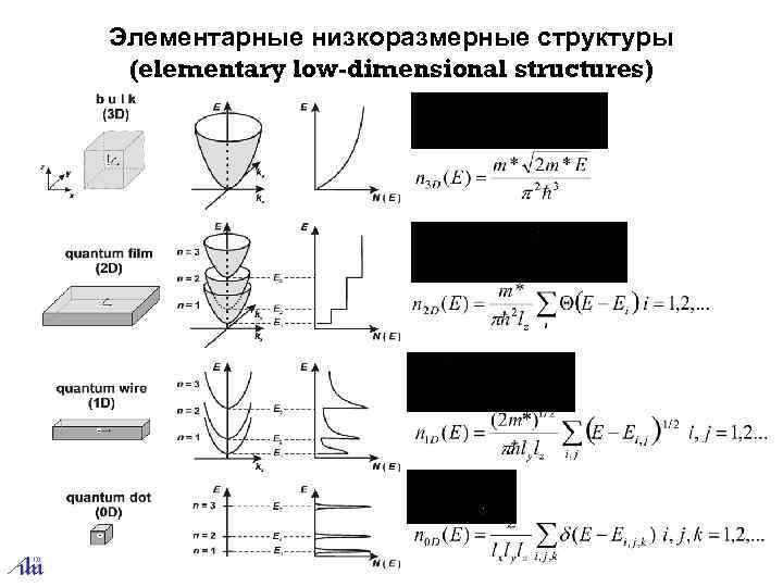 Элементарные низкоразмерные структуры (elementary low-dimensional structures) 