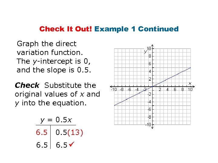 Check It Out! Example 1 Continued Graph the direct variation function. The y-intercept is