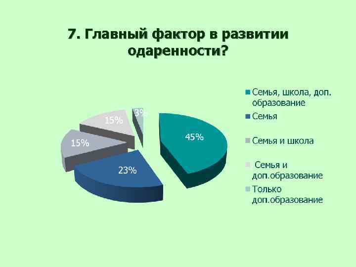 7. Главный фактор в развитии одаренности? 