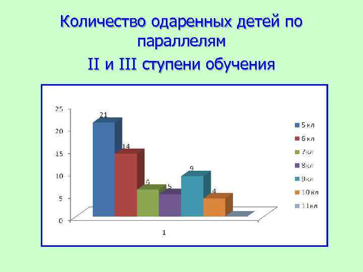 Количество одаренных детей по параллелям II и III ступени обучения 