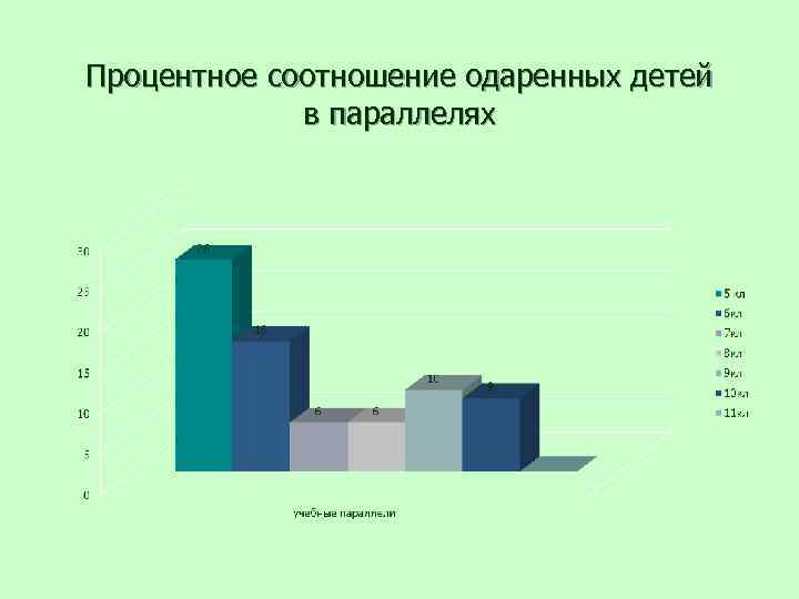 Процентное соотношение одаренных детей в параллелях 