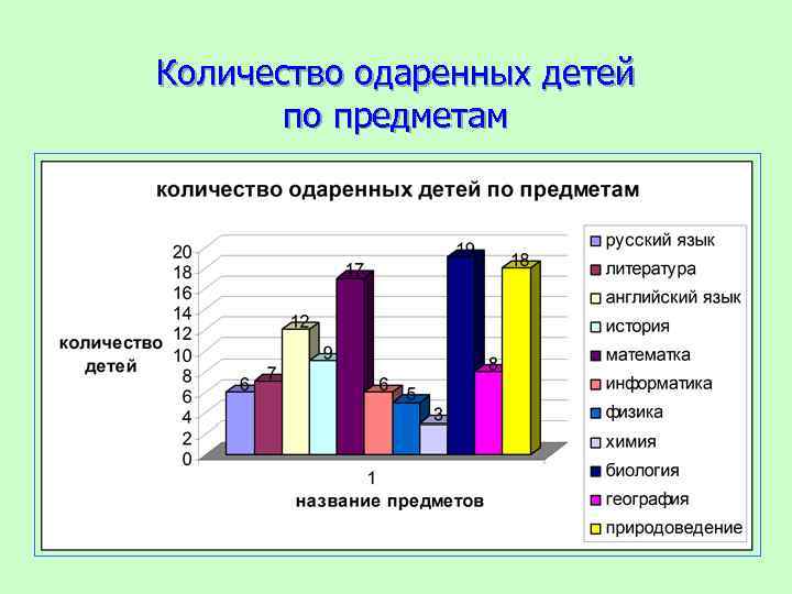 Количество одаренных детей по предметам 