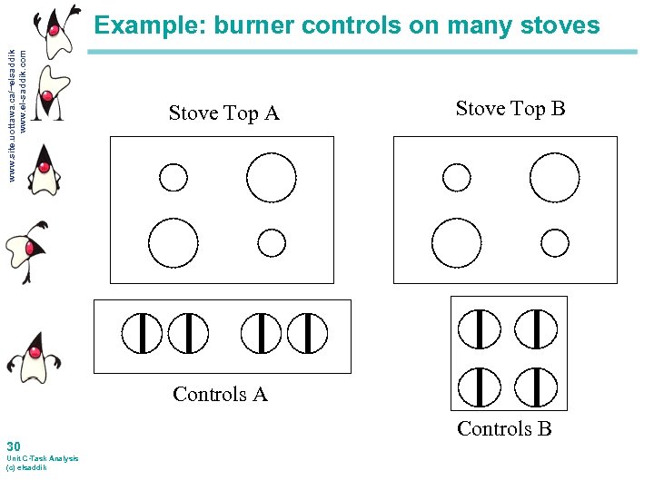 www. site. uottawa. ca/~elsaddik www. el-saddik. com Example: burner controls on many stoves Stove
