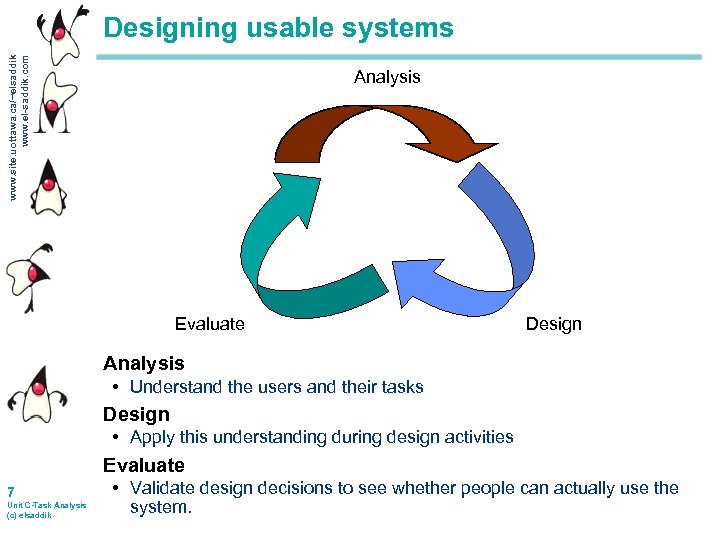 www. site. uottawa. ca/~elsaddik www. el-saddik. com Designing usable systems Analysis Evaluate Design Analysis