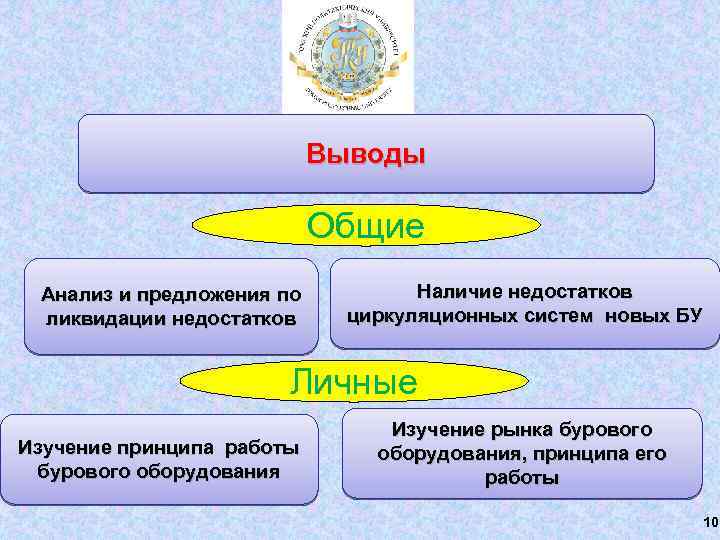 Выводы Общие Анализ и предложения по ликвидации недостатков Наличие недостатков циркуляционных систем новых БУ