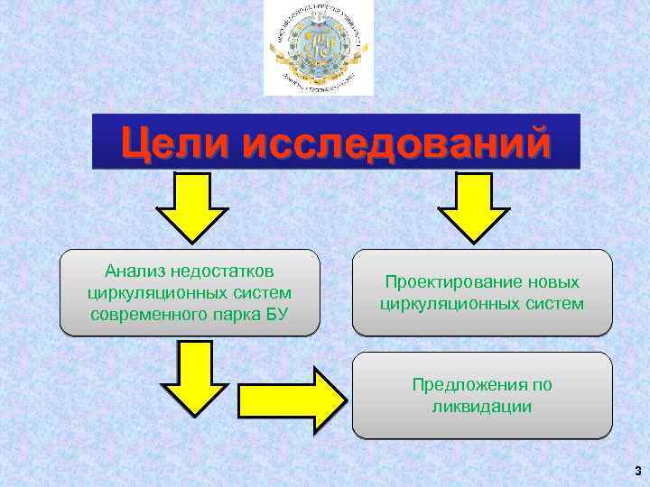 Цели исследований Анализ недостатков циркуляционных систем современного парка БУ Проектирование новых циркуляционных систем Предложения