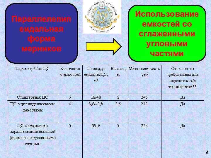 Использование емкостей со сглаженными угловыми частями Параллелепип еидальная форма мерников Параметр/Тип ЦС Количеств Площадь