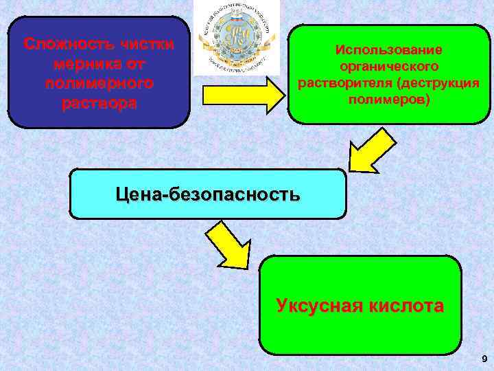 Сложность чистки мерника от полимерного раствора Использование органического растворителя (деструкция полимеров) Цена-безопасность Уксусная кислота