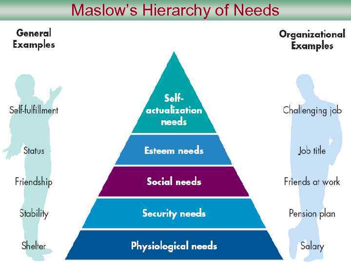 Maslow’s Hierarchy of Needs Figure 9– 1 © Prentice Hall, 2005 1 - 10