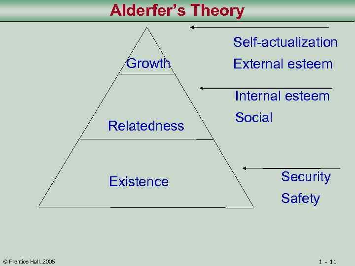 Alderfer’s Theory Self-actualization Growth External esteem Internal esteem Relatedness Existence Social Security Safety ©