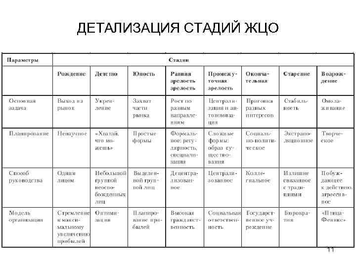 ДЕТАЛИЗАЦИЯ СТАДИЙ ЖЦО 11 