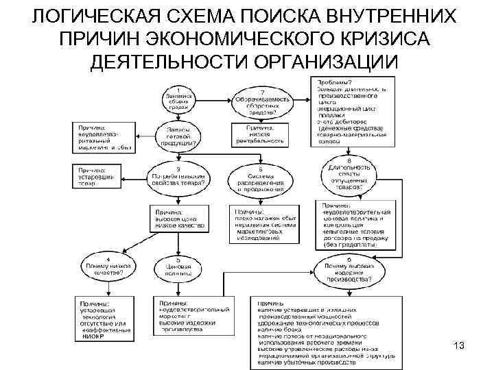 ЛОГИЧЕСКАЯ СХЕМА ПОИСКА ВНУТРЕННИХ ПРИЧИН ЭКОНОМИЧЕСКОГО КРИЗИСА ДЕЯТЕЛЬНОСТИ ОРГАНИЗАЦИИ 13 