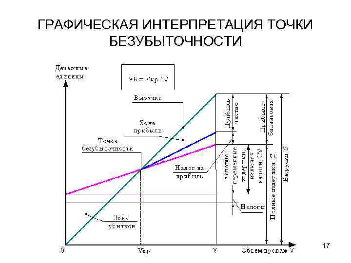 ГРАФИЧЕСКАЯ ИНТЕРПРЕТАЦИЯ ТОЧКИ БЕЗУБЫТОЧНОСТИ 17 