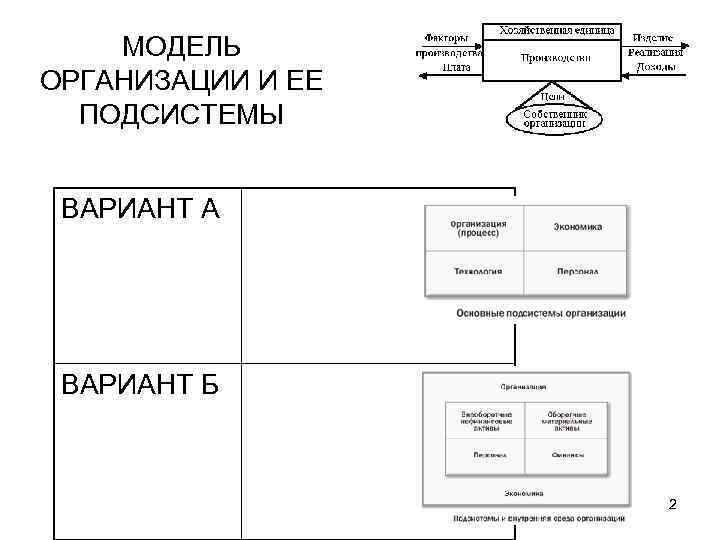 МОДЕЛЬ ОРГАНИЗАЦИИ И ЕЕ ПОДСИСТЕМЫ ВАРИАНТ А ВАРИАНТ Б 2 