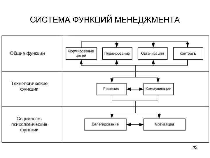 СИСТЕМА ФУНКЦИЙ МЕНЕДЖМЕНТА 23 