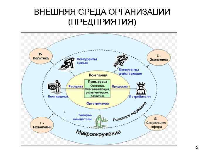 ВНЕШНЯЯ СРЕДА ОРГАНИЗАЦИИ (ПРЕДПРИЯТИЯ) 3 